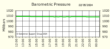 Barometirc Pressure
